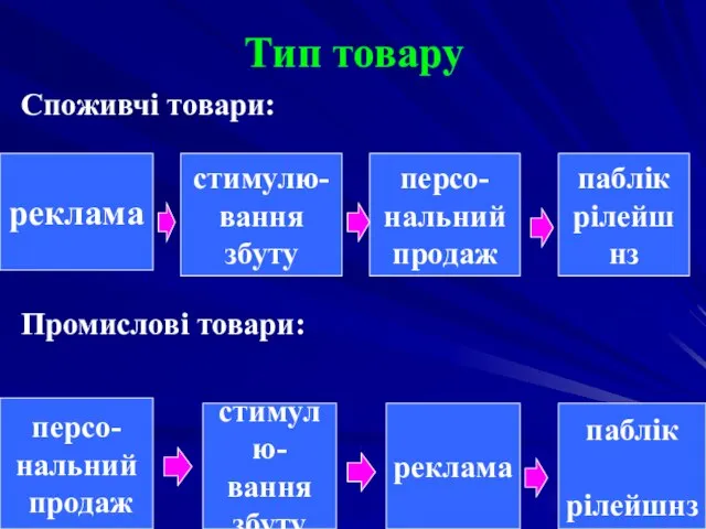 Тип товару Споживчі товари: Промислові товари: реклама стимулю- вання збуту персо- нальний