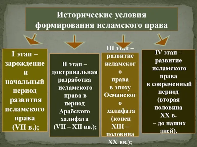 Исторические условия формирования исламского права I этап – зарождение и начальный период