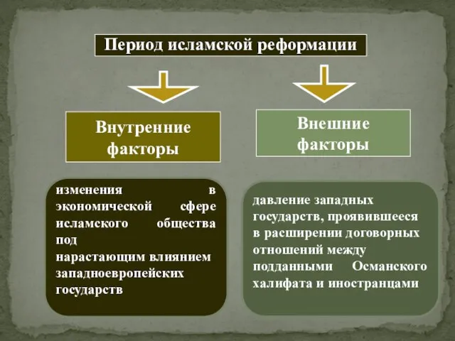 Период исламской реформации Внутренние факторы Внешние факторы давление западных государств, проявившееся в