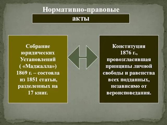 Нормативно-правовые акты Собрание юридических Установлений ( «Маджалла») 1869 г. – состояла из