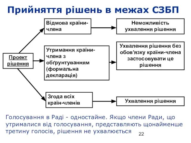 Прийняття рішень в межах СЗБП Голосування в Раді - одностайне. Якщо члени