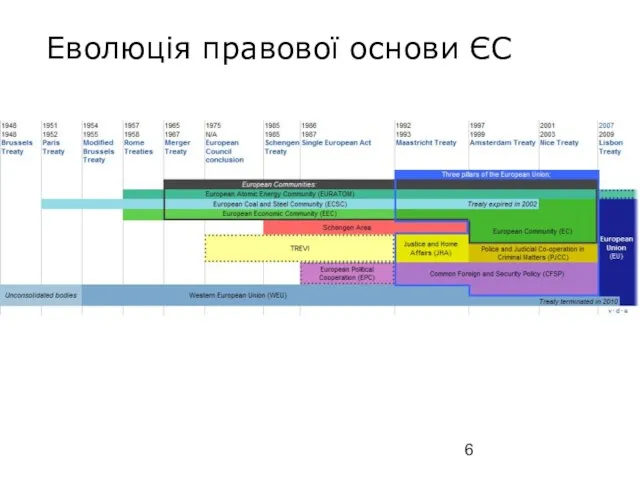 Еволюція правової основи ЄС