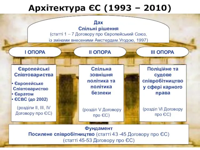 Архітектура ЄС (1993 – 2010) Дах Спільні рішення (статті 1 – 7