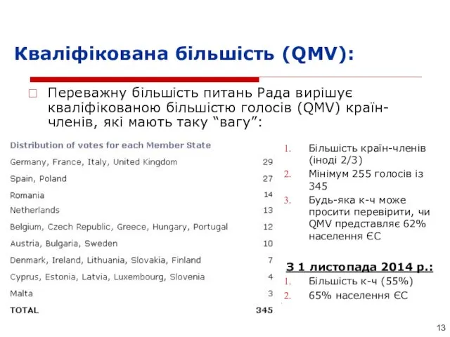 Кваліфікована більшість (QMV): Переважну більшість питань Рада вирішує кваліфікованою більшістю голосів (QMV)