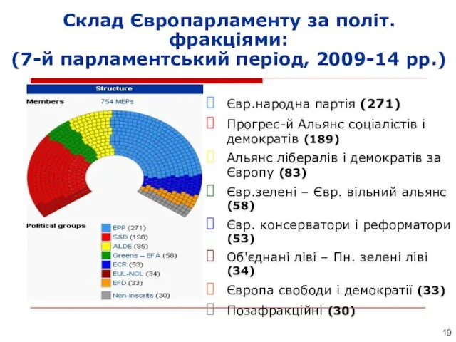 Склад Європарламенту за політ. фракціями: (7-й парламентський період, 2009-14 рр.) Євр.народна партія