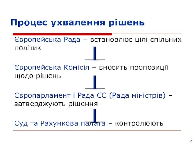 Європейська Рада – встановлює цілі спільних політик Європейська Комісія – вносить пропозиції