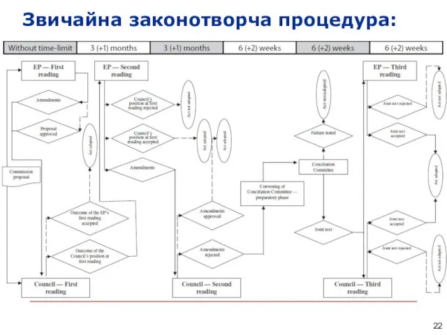 Звичайна законотворча процедура: