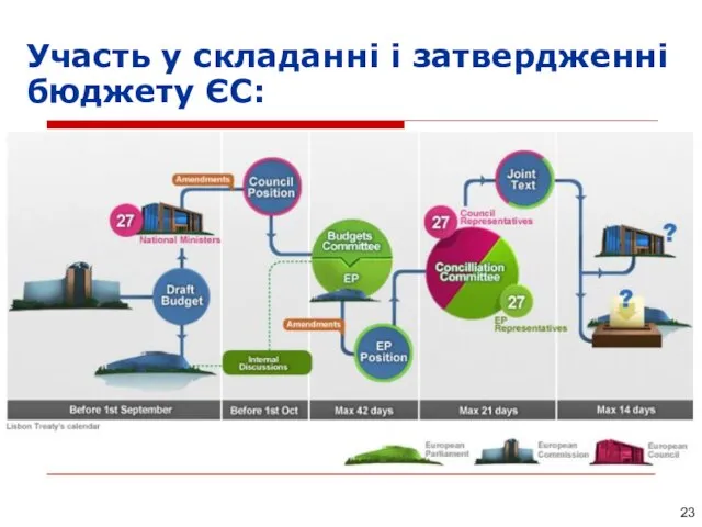 Участь у складанні і затвердженні бюджету ЄС: