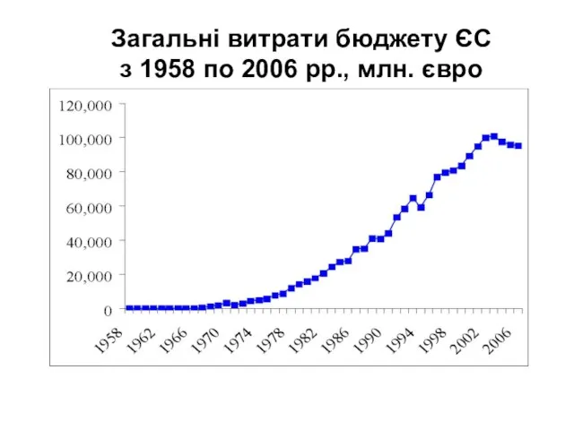 Загальні витрати бюджету ЄС з 1958 по 2006 рр., млн. євро