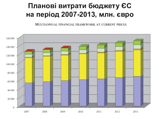 Планові витрати бюджету ЄС на період 2007-2013, млн. євро
