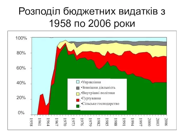 Розподіл бюджетних видатків з 1958 по 2006 роки 100% 80% 60% 40% 20% 0%