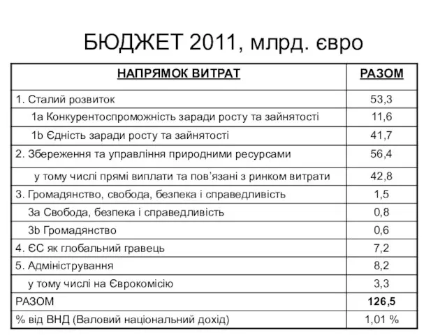 БЮДЖЕТ 2011, млрд. євро