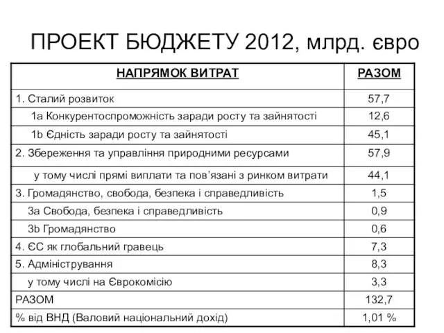 ПРОЕКТ БЮДЖЕТУ 2012, млрд. євро