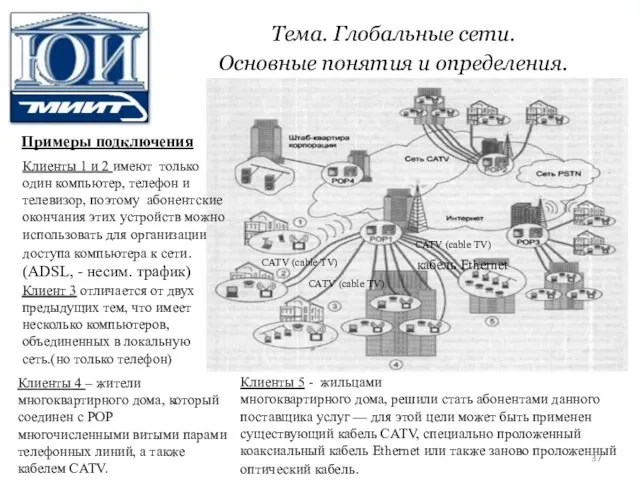 Тема. Глобальные сети. Основные понятия и определения. Примеры подключения Клиенты 1 и