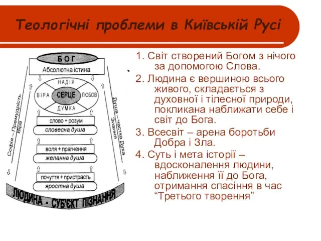 Теологічні проблеми в Київській Русі 1. Світ створений Богом з нічого за