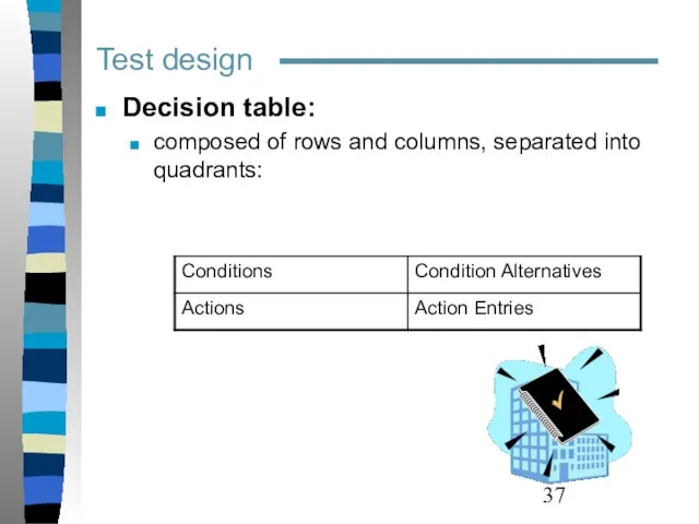 Test design Decision table: composed of rows and columns, separated into quadrants: