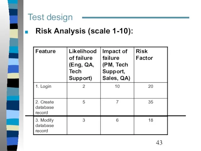 Test design Risk Analysis (scale 1-10):