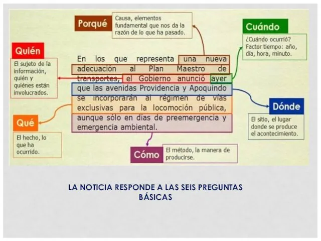 LA NOTICIA RESPONDE A LAS SEIS PREGUNTAS BÁSICAS