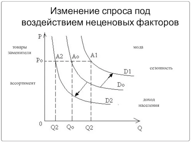 Изменение спроса под воздействием неценовых факторов мода сезонность доход населения товары заменители ассортимент