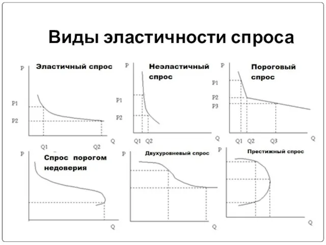 Виды эластичности спроса