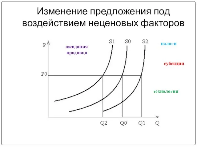 Изменение предложения под воздействием неценовых факторов налоги субсидии технология ожидания продавца