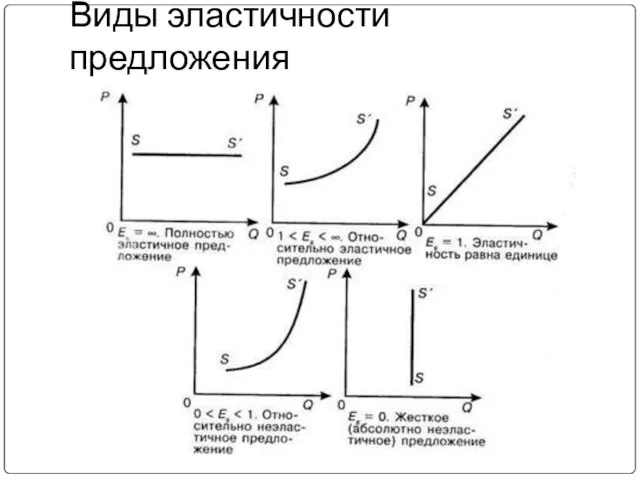 Виды эластичности предложения