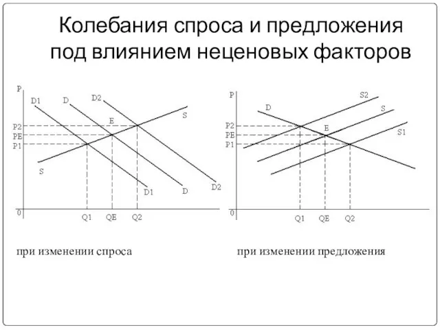 Колебания спроса и предложения под влиянием неценовых факторов при изменении спроса при изменении предложения