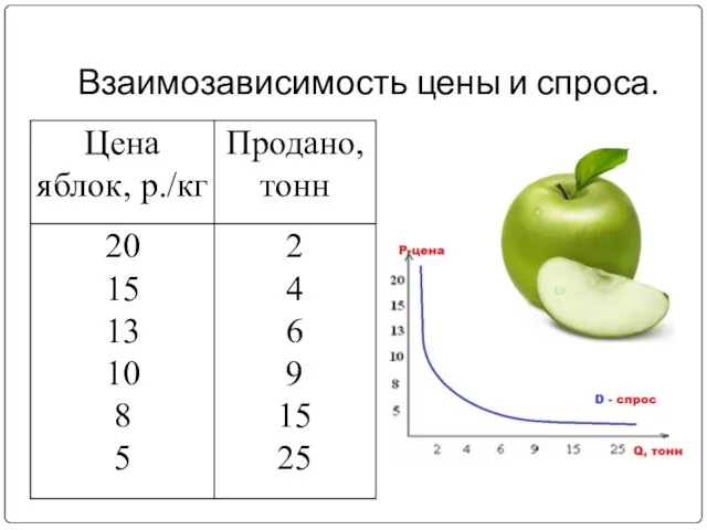 Взаимозависимость цены и спроса.