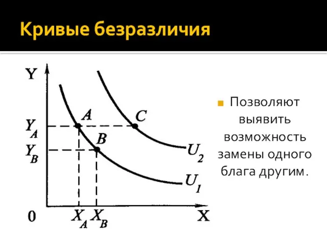 Кривые безразличия Позволяют выявить возможность замены одного блага другим.