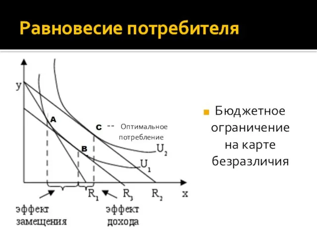 Равновесие потребителя Бюджетное ограничение на карте безразличия -- Оптимальное потребление