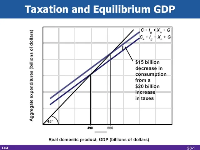Taxation and Equilibrium GDP $15 billion decrease in consumption from a $20
