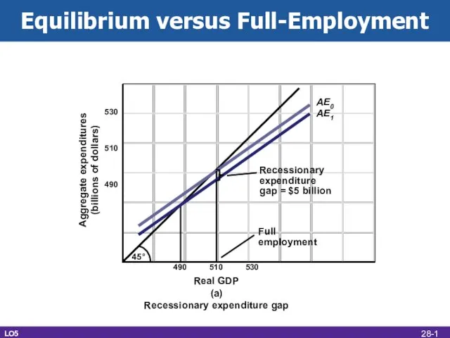 Equilibrium versus Full-Employment AE0 AE1 Full employment Recessionary expenditure gap = $5 billion LO5 28-