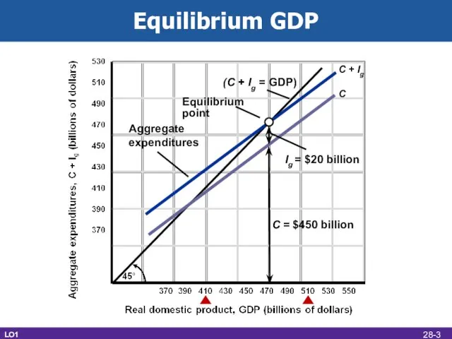 Equilibrium GDP C Ig = $20 billion Aggregate expenditures C = $450