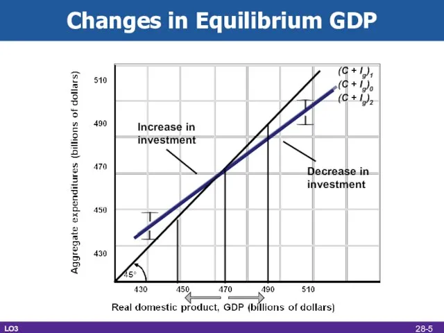 Changes in Equilibrium GDP Increase in investment (C + Ig)0 Decrease in