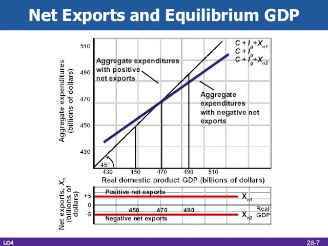 Net Exports and Equilibrium GDP Aggregate expenditures with positive net exports C