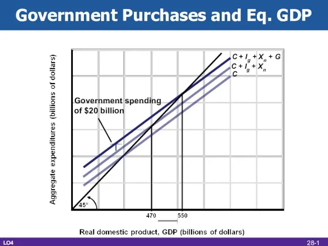 Government Purchases and Eq. GDP C Government spending of $20 billion C