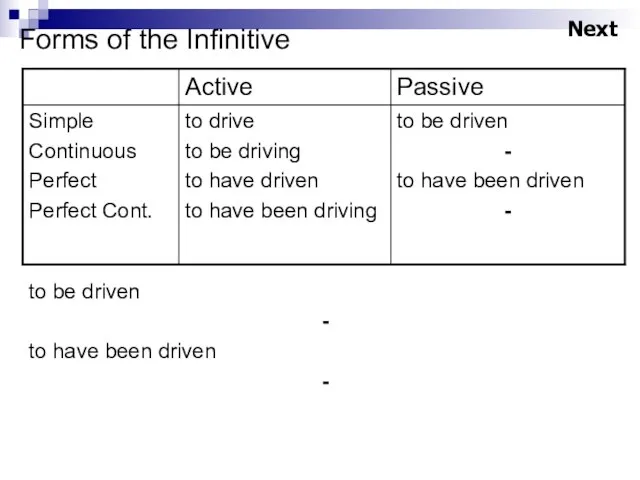 Forms of the Infinitive Next to be driven - to have been driven -