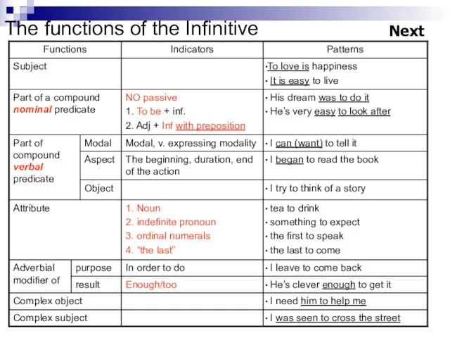 The functions of the Infinitive Next