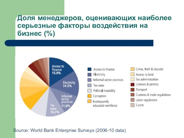 Доля менеджеров, оценивающих наиболее серьезные факторы воздействия на бизнес (%) Source: World