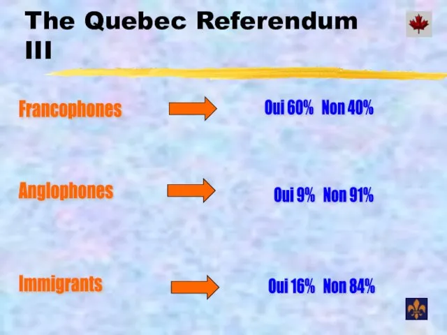 The Quebec Referendum III Francophones Anglophones Immigrants Oui 60% Non 40% Oui