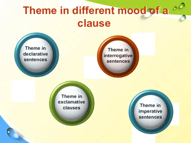 Theme in different mood of a clause Theme in declarative sentences Theme