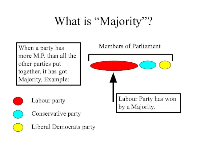 What is “Majority”? When a party has more M.P. than all the