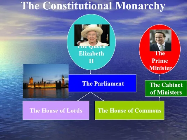 The Constitutional Monarchy The Queen Elizabeth II The Parliament The House of