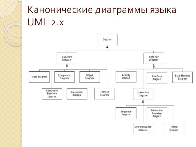 Канонические диаграммы языка UML 2.х