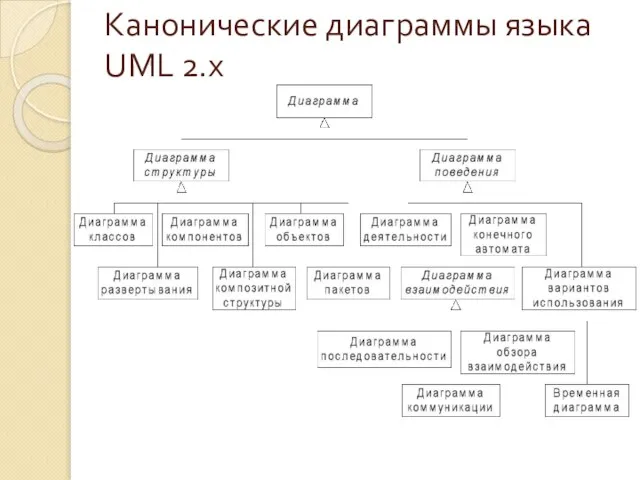 Канонические диаграммы языка UML 2.х