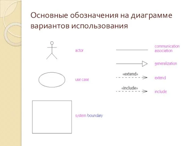 Основные обозначения на диаграмме вариантов использования