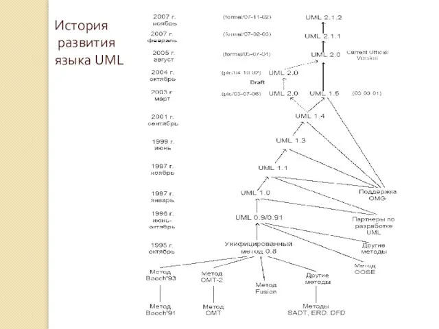 История развития языка UML