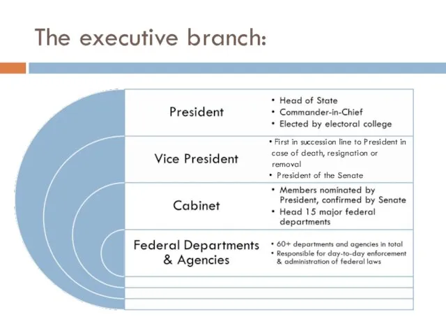 The executive branch: First in succession line to President in case of