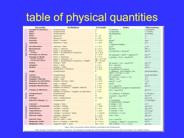 table of physical quantities