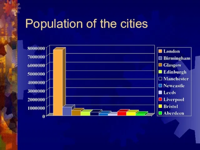 Population of the cities
